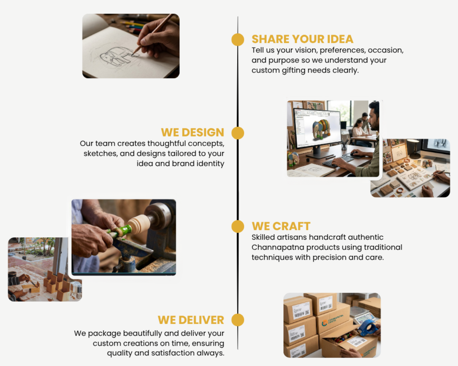 Custom gifting process flowchart
